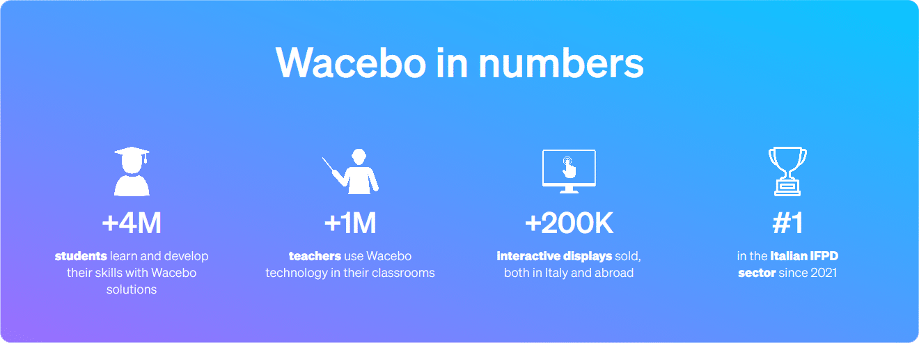 Wacebo in Numbers